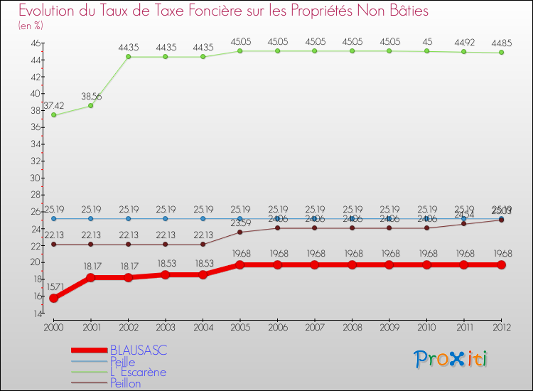 Evolution du taux de la taxe foncière sur les immeubles et terrains non batis pour BLAUSASC et les communes proches de 2000 à 2012 Comparaison des taux de la taxe foncière sur les immeubles et terrains non batis pour BLAUSASC et les communes voisines de 2000 à 2012