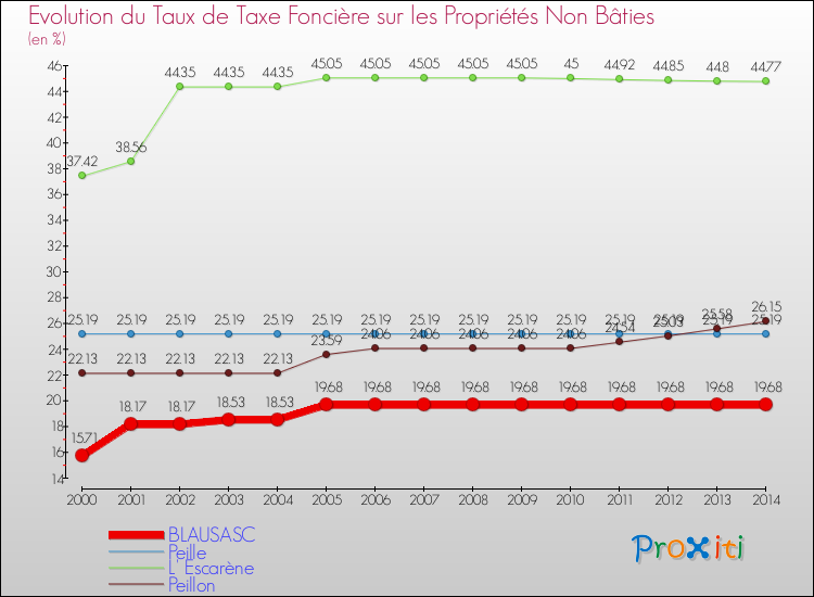 Evolution du taux de la taxe foncière sur les immeubles et terrains non batis pour BLAUSASC et les communes proches de 2000 à 2014 Comparaison des taux de la taxe foncière sur les immeubles et terrains non batis pour BLAUSASC et les communes voisines de 2000 à 2014