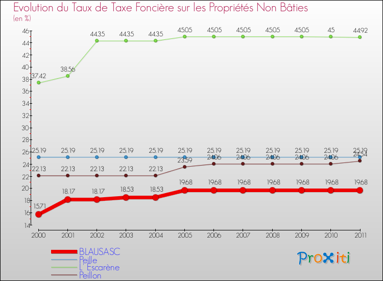 Evolution du taux de la taxe foncière sur les immeubles et terrains non batis pour BLAUSASC et les communes proches Comparaison des taux de la taxe foncière sur les immeubles et terrains non batis pour BLAUSASC et les communes voisines