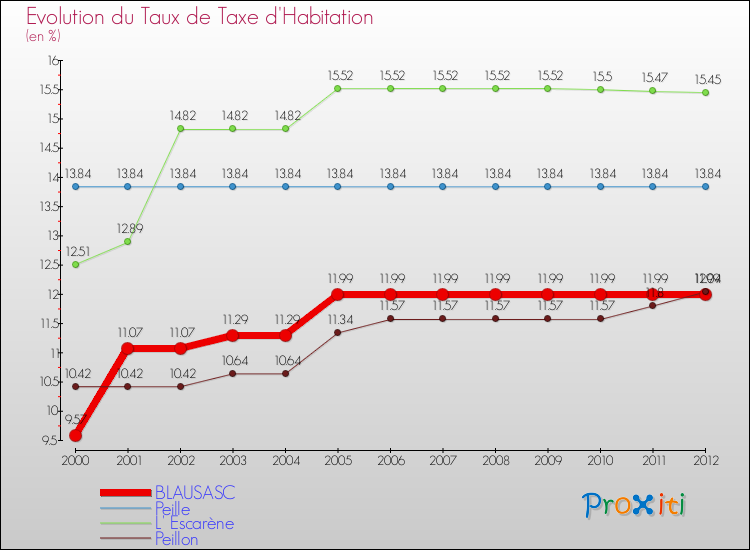 Evolution du taux de la taxe d'habitation pour BLAUSASC et les communes proches Comparaison des taux de la taxe d'habitation pour BLAUSASC et les communes voisines