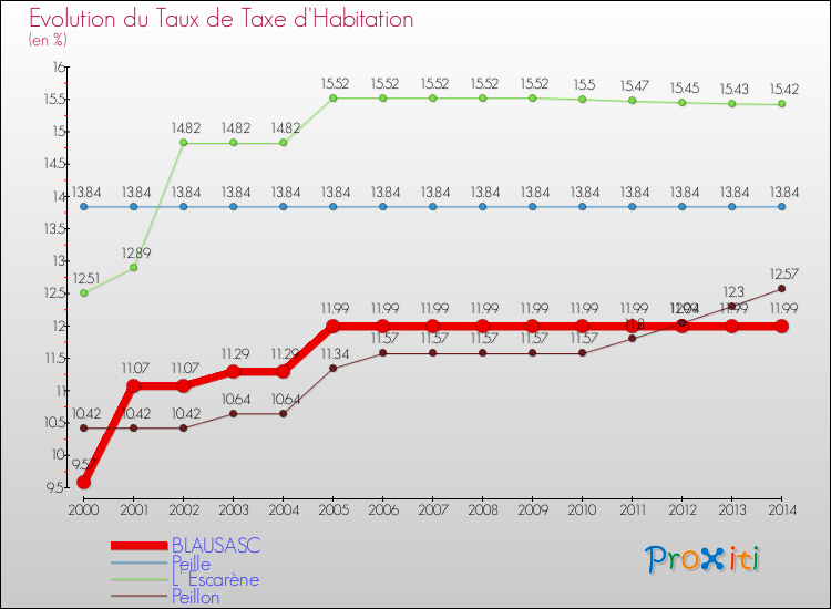 Evolution du taux de la taxe d'habitation pour BLAUSASC et les communes proches de 2000 à 2014 Comparaison des taux de la taxe d'habitation pour BLAUSASC et les communes voisines de 2000 à 2014