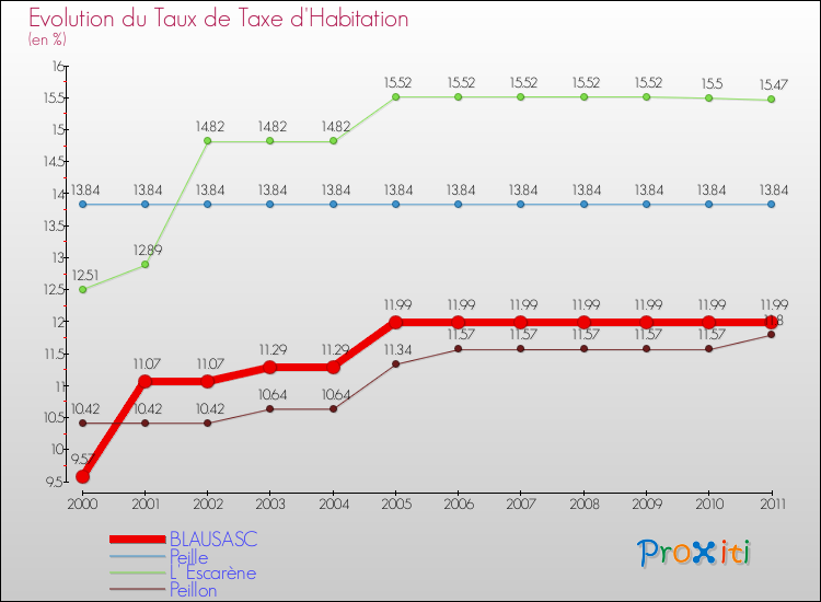 Evolution du taux de la taxe d'habitation pour BLAUSASC et les communes proches Comparaison des taux de la taxe d'habitation pour BLAUSASC et les communes voisines