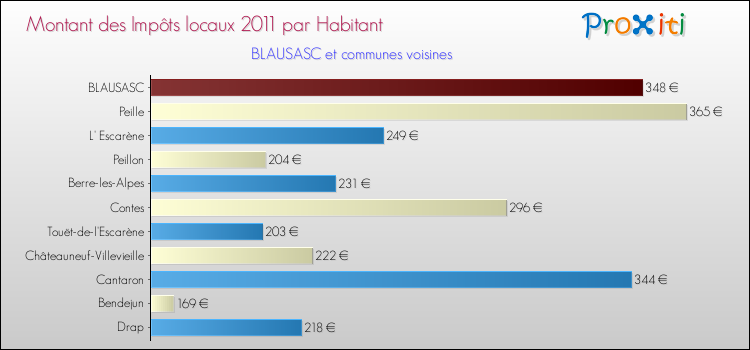 Montant des impôts locaux par Habitant pour BLAUSASC et les communes proches Comparaison des impôts locaux par habitant pour BLAUSASC et les communes voisines
