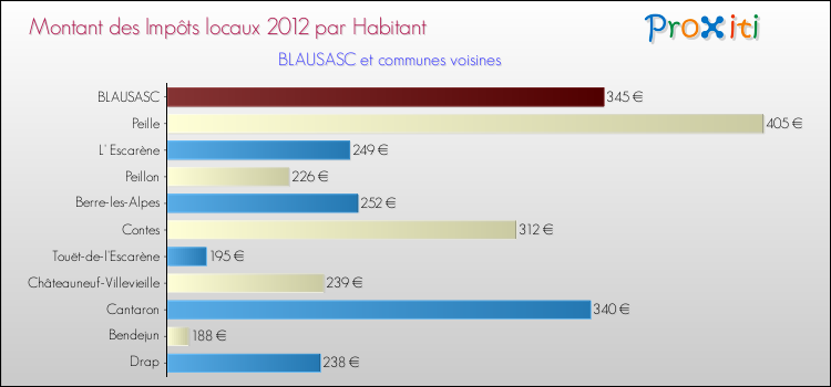 Montant des impôts locaux par Habitant pour BLAUSASC et les communes proches Comparaison des impôts locaux par habitant pour BLAUSASC et les communes voisines