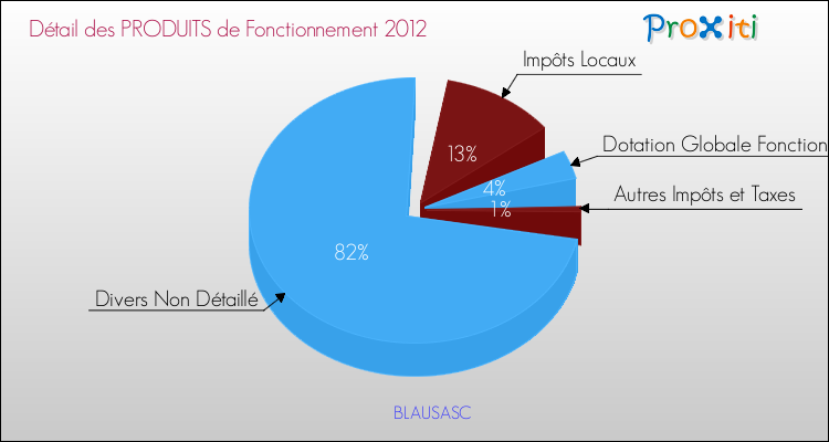 Décomposition du Budget de Fonctionnement 2012 de la commune de BLAUSASC Budget de Fonctionnement 2012 pour la commune de BLAUSASC
