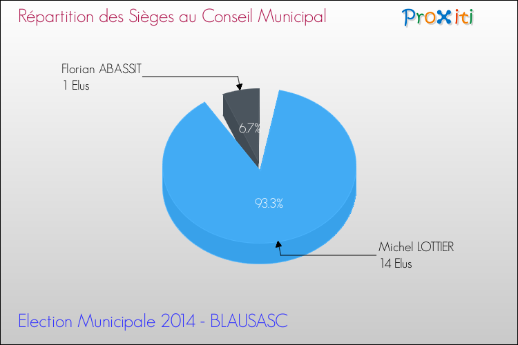 Répartition des élus au conseil municipal entre les listes à l'issue du 1er Tour des Elections Municipales 2014 de la commune de BLAUSASC Elections Municipales 2014 - Répartition des élus au conseil municipal entre les listes à l'issue du 1er Tour pour la commune de BLAUSASC