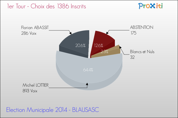 Résultats par rapport aux inscrits au 1er Tour des Elections Municipales 2014 de la commune de BLAUSASC Elections Municipales 2014 - Résultats par rapport aux inscrits au 1er Tour pour la commune de BLAUSASC