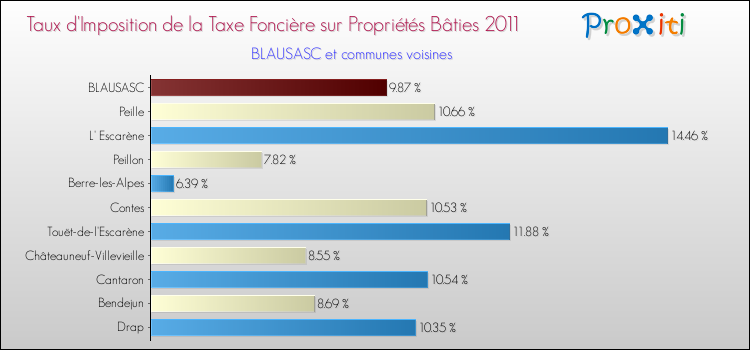 Taux d'imposition de la taxe foncière sur le bati 2011 pour BLAUSASC et les communes proches Comparaison des taux d'imposition de la taxe foncière sur le bati 2011 pour BLAUSASC et les communes voisines