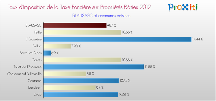 Taux d'imposition de la taxe foncière sur le bati 2012 pour BLAUSASC et les communes proches Comparaison des taux d'imposition de la taxe foncière sur le bati 2012 pour BLAUSASC et les communes voisines