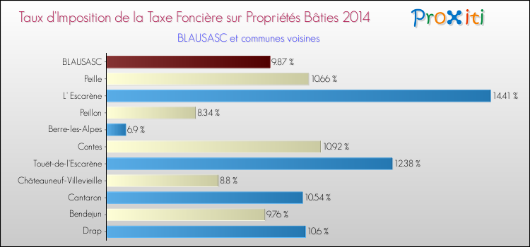 Taux d'imposition de la taxe foncière sur le bati 2014 pour BLAUSASC et les communes proches Comparaison des taux d'imposition de la taxe foncière sur le bati 2014 pour BLAUSASC et les communes voisines