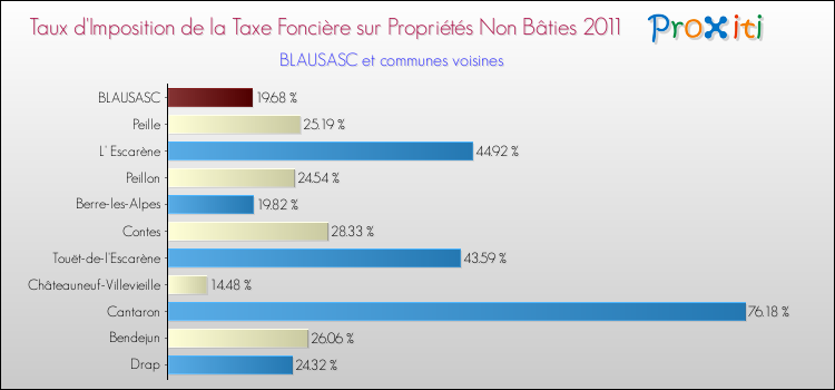 Taux d'imposition de la taxe foncière sur les immeubles et terrains non batis 2011 pour BLAUSASC et les communes proches Comparaison des taux d'imposition de la taxe foncière sur les immeubles et terrains non batis 2011 pour BLAUSASC et les communes voisines