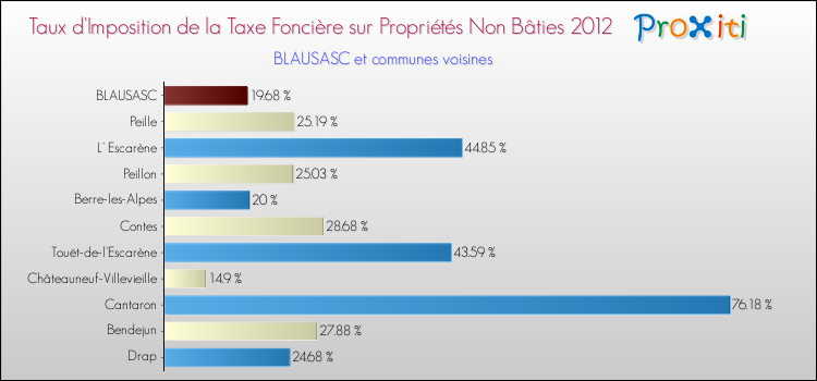 Taux d'imposition de la taxe foncière sur les immeubles et terrains non batis 2012 pour BLAUSASC et les communes proches Comparaison des taux d'imposition de la taxe foncière sur les immeubles et terrains non batis 2012 pour BLAUSASC et les communes voisines