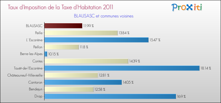 Taux d'imposition de la taxe d'habitation 2011 pour BLAUSASC et les communes proches Comparaison des taux d'imposition de la taxe d'habitation 2011 pour BLAUSASC et les communes voisines