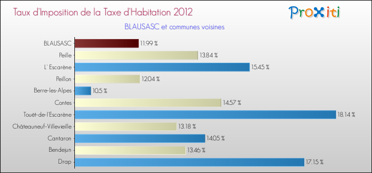 Taux d'imposition de la taxe d'habitation 2012 pour BLAUSASC et les communes proches Comparaison des taux d'imposition de la taxe d'habitation 2012 pour BLAUSASC et les communes voisines