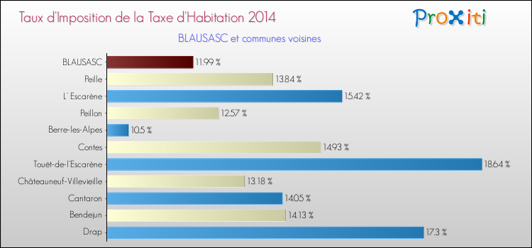 Taux d'imposition de la taxe d'habitation 2014 pour BLAUSASC et les communes proches Comparaison des taux d'imposition de la taxe d'habitation 2014 pour BLAUSASC et les communes voisines