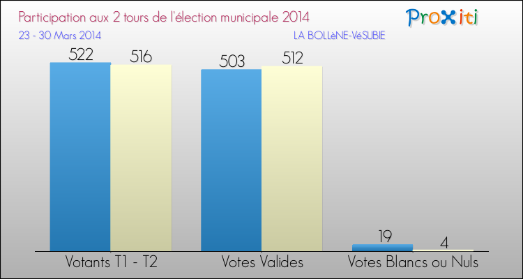 Participation comparée des 2 tours des Elections Municipales 2014 de la commune de LA BOLLèNE-VéSUBIE Elections Municipales 2014 - Participation comparée des 2 tours pour la commune de LA BOLLèNE-VéSUBIE
