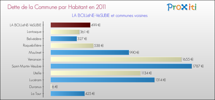 Dette par habitant de la commune en 2011 pour LA BOLLèNE-VéSUBIE et les communes proches Comparaison de la dette par habitant de la commune en 2011 pour LA BOLLèNE-VéSUBIE et les communes voisines