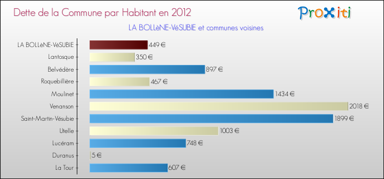 Dette par habitant de la commune en 2012 pour LA BOLLèNE-VéSUBIE et les communes proches Comparaison de la dette par habitant de la commune en 2012 pour LA BOLLèNE-VéSUBIE et les communes voisines