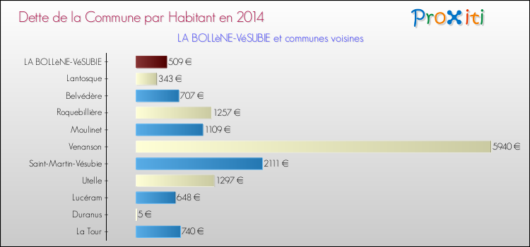 Dette par habitant de la commune en 2014 pour LA BOLLèNE-VéSUBIE et les communes proches Comparaison de la dette par habitant de la commune en 2014 pour LA BOLLèNE-VéSUBIE et les communes voisines