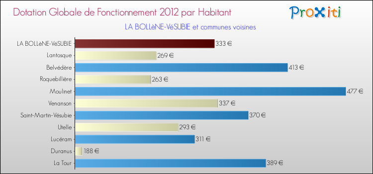Montant des dotations globales de fonctionnement DGF par Habitant pour LA BOLLèNE-VéSUBIE et les communes proches Comparaison des des dotations globales de fonctionnement DGF par habitant pour LA BOLLèNE-VéSUBIE et les communes voisines