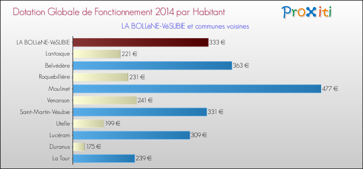 Montant des dotations globales de fonctionnement DGF par Habitant pour LA BOLLèNE-VéSUBIE et les communes proches en 2014. Comparaison des des dotations globales de fonctionnement DGF par habitant pour LA BOLLèNE-VéSUBIE et les communes voisines en 2014.