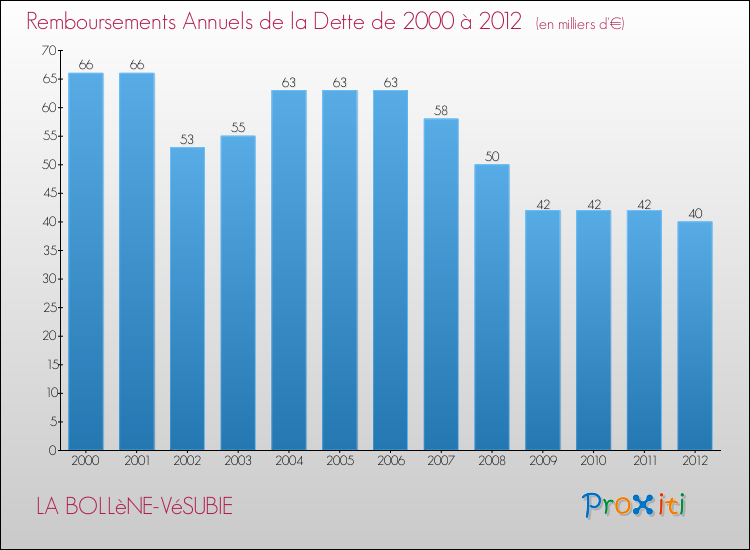 Evolution de l'annuité de la dette pour la commune de LA BOLLèNE-VéSUBIE de 2000 à 2012 Annuités de la dette pour LA BOLLèNE-VéSUBIE de 2000 à 2012