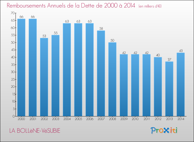 Evolution de l'annuité de la dette pour la commune de LA BOLLèNE-VéSUBIE de 2000 à 2014 Annuités de la dette pour LA BOLLèNE-VéSUBIE de 2000 à 2014