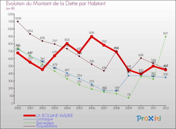 Evolution de la dette par habitant pour la commune de LA BOLLèNE-VéSUBIE et les communes proches de 2000 à 2012 Comparaison de la dette par habitant pour LA BOLLèNE-VéSUBIE et les communes voisines de 2000 à 2012