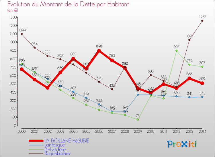 Evolution de la dette par habitant pour la commune de LA BOLLèNE-VéSUBIE et les communes proches de 2000 à 2014 Comparaison de la dette par habitant pour LA BOLLèNE-VéSUBIE et les communes voisines de 2000 à 2014
