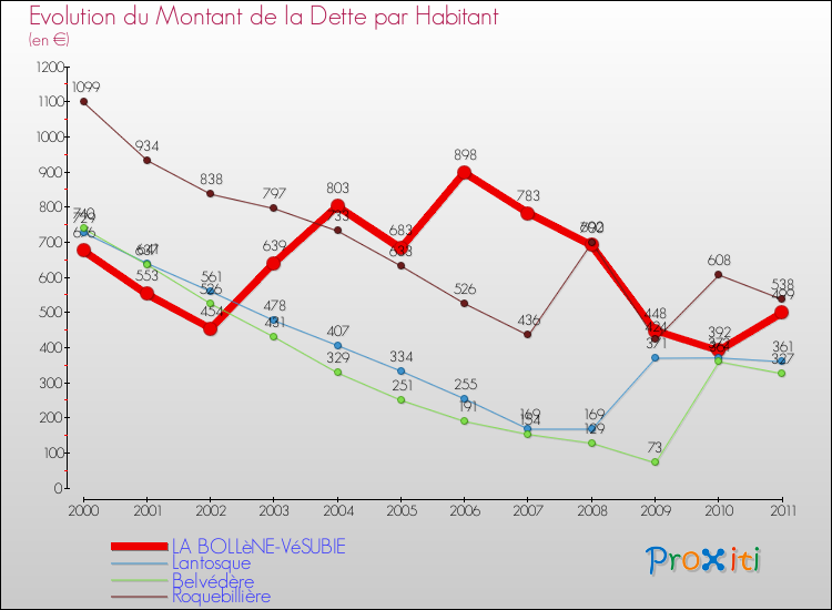 Evolution de la dette par habitant pour la commune de LA BOLLèNE-VéSUBIE et les communes proches Comparaison de la dette par habitant pour LA BOLLèNE-VéSUBIE et les communes voisines