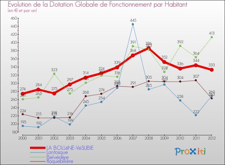 Evolution et montant de la dotation globale de fonctionnement par Habitant pour LA BOLLèNE-VéSUBIE et les communes proches Comparaison des dotations globales de fonctionnement par habitant pour LA BOLLèNE-VéSUBIE et les communes voisines