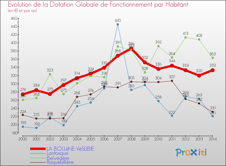 Evolution et montant de la dotation globale de fonctionnement par Habitant pour LA BOLLèNE-VéSUBIE et les communes proches de 2000 à 2014. Comparaison des dotations globales de fonctionnement par habitant pour LA BOLLèNE-VéSUBIE et les communes voisines de 2000 à 2014.