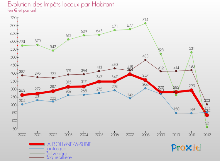 Evolution et montant des impôts locaux par Habitant pour LA BOLLèNE-VéSUBIE et les communes proches Comparaison des impôts locaux par habitant pour LA BOLLèNE-VéSUBIE et les communes voisines