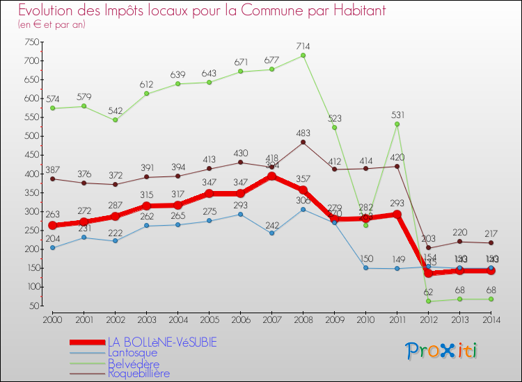 Evolution et montant des impôts locaux par Habitant pour LA BOLLèNE-VéSUBIE et les communes proches de 2000 à 2014 Comparaison des impôts locaux par habitant pour LA BOLLèNE-VéSUBIE et les communes voisines de 2000 à 2014