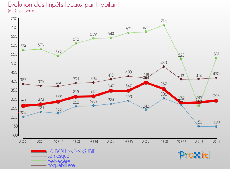 Evolution et montant des impôts locaux par Habitant pour LA BOLLèNE-VéSUBIE et les communes proches Comparaison des impôts locaux par habitant pour LA BOLLèNE-VéSUBIE et les communes voisines