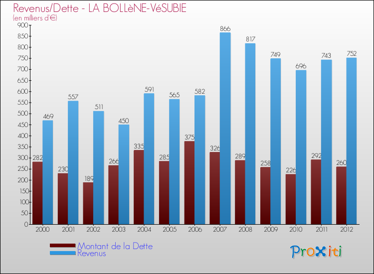 Evolution comparée de la dette et des revenus pour la commune de LA BOLLèNE-VéSUBIE de 2000 à 2012 Comparaison de la dette et des revenus pour LA BOLLèNE-VéSUBIE de 2000 à 2012