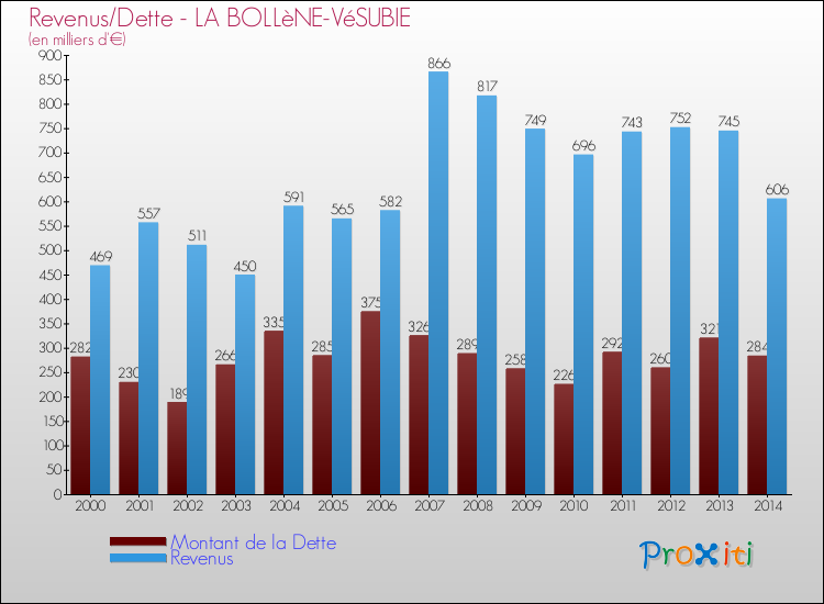 Evolution comparée de la dette et des revenus pour la commune de LA BOLLèNE-VéSUBIE de 2000 à 2014 Comparaison de la dette et des revenus pour LA BOLLèNE-VéSUBIE de 2000 à 2014