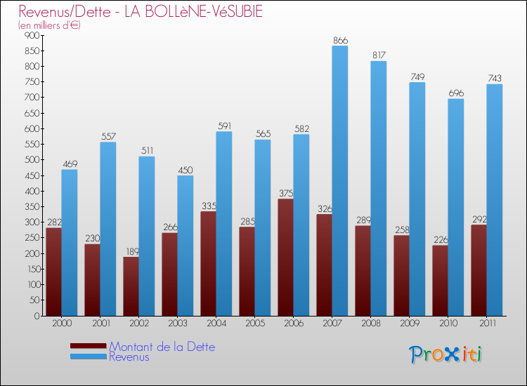 Evolution comparée de la dette et des revenus pour la commune de LA BOLLèNE-VéSUBIE de 2000 à 2011 Comparaison de la dette et des revenus pour LA BOLLèNE-VéSUBIE de 2000 à 2011