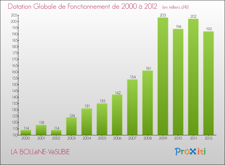 Evolution du montant de la Dotation Globale de Fonctionnement pour la commune de LA BOLLèNE-VéSUBIE de 2000 à 2012 Evolution du montant de la Dotation Globale de Fonctionnement pour LA BOLLèNE-VéSUBIE de 2000 à 2012
