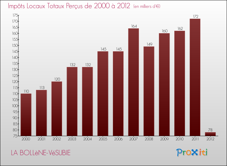 Evolution des Impôts Locaux pour la commune de LA BOLLèNE-VéSUBIE de 2000 à 2012 Evolution des Impôts Locaux pour LA BOLLèNE-VéSUBIE de 2000 à 2012