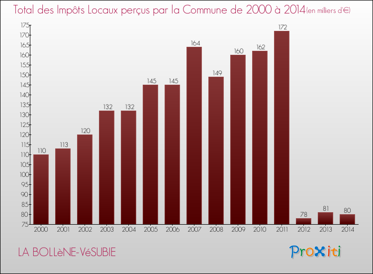 Evolution des Impôts Locaux pour la commune de LA BOLLèNE-VéSUBIE de 2000 à 2014 Evolution des Impôts Locaux pour LA BOLLèNE-VéSUBIE de 2000 à 2014