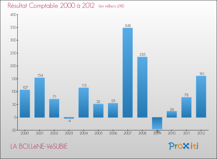 Evolution du résultat comptable pour la commune de LA BOLLèNE-VéSUBIE de 2000 à 2012 Evolution du résultat comptable pour LA BOLLèNE-VéSUBIE de 2000 à 2012