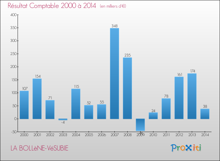 Evolution du résultat comptable pour la commune de LA BOLLèNE-VéSUBIE de 2000 à 2014 Evolution du résultat comptable pour LA BOLLèNE-VéSUBIE de 2000 à 2014