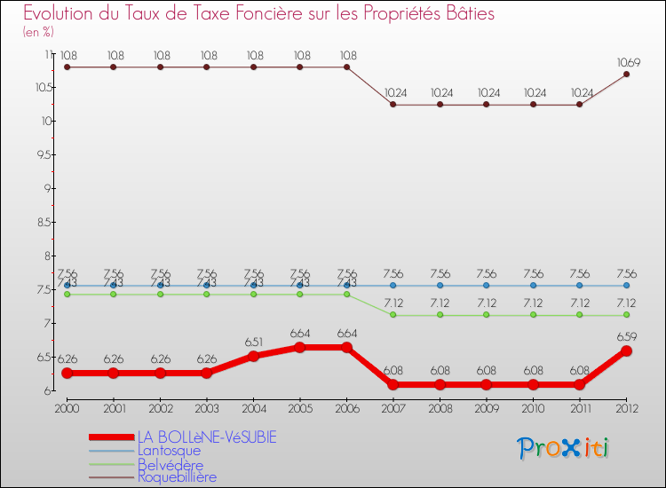 Evolution du taux de la taxe foncière sur le bati pour LA BOLLèNE-VéSUBIE et les communes proches de 2000 à 2012 Comparaison des taux de taxe foncière sur le bati pour LA BOLLèNE-VéSUBIE et les communes voisines de 2000 à 2012