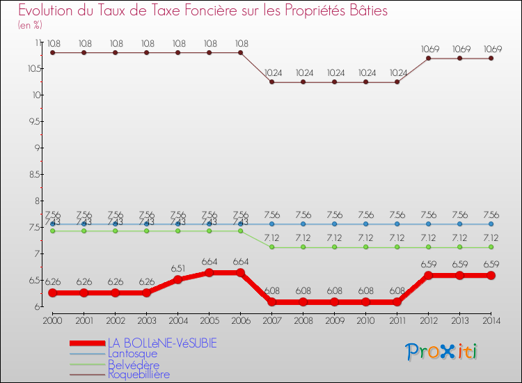 Evolution du taux de la taxe foncière sur le bati pour LA BOLLèNE-VéSUBIE et les communes proches de 2000 à 2014 Comparaison des taux de taxe foncière sur le bati pour LA BOLLèNE-VéSUBIE et les communes voisines de 2000 à 2014