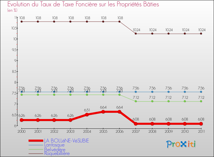 Evolution du taux de la taxe foncière sur le bati pour LA BOLLèNE-VéSUBIE et les communes proches Comparaison des taux de taxe foncière sur le bati pour LA BOLLèNE-VéSUBIE et les communes voisines