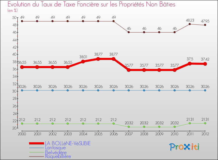Evolution du taux de la taxe foncière sur les immeubles et terrains non batis pour LA BOLLèNE-VéSUBIE et les communes proches de 2000 à 2012 Comparaison des taux de la taxe foncière sur les immeubles et terrains non batis pour LA BOLLèNE-VéSUBIE et les communes voisines de 2000 à 2012