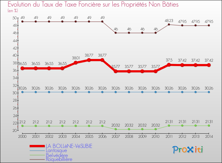 Evolution du taux de la taxe foncière sur les immeubles et terrains non batis pour LA BOLLèNE-VéSUBIE et les communes proches de 2000 à 2014 Comparaison des taux de la taxe foncière sur les immeubles et terrains non batis pour LA BOLLèNE-VéSUBIE et les communes voisines de 2000 à 2014