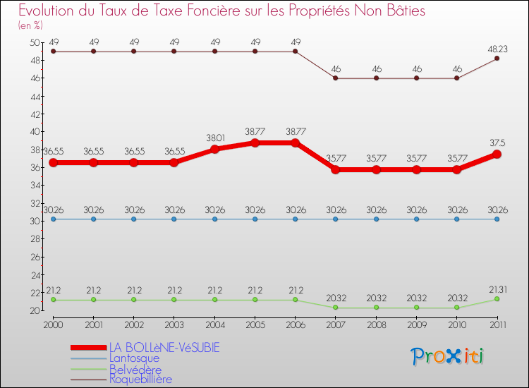 Evolution du taux de la taxe foncière sur les immeubles et terrains non batis pour LA BOLLèNE-VéSUBIE et les communes proches Comparaison des taux de la taxe foncière sur les immeubles et terrains non batis pour LA BOLLèNE-VéSUBIE et les communes voisines