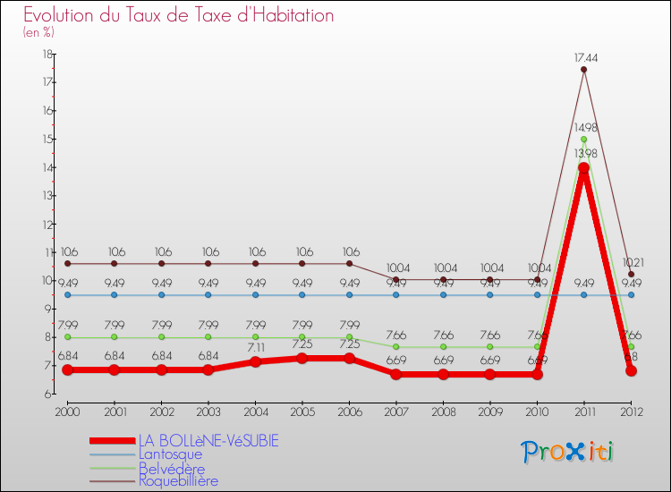 Evolution du taux de la taxe d'habitation pour LA BOLLèNE-VéSUBIE et les communes proches Comparaison des taux de la taxe d'habitation pour LA BOLLèNE-VéSUBIE et les communes voisines